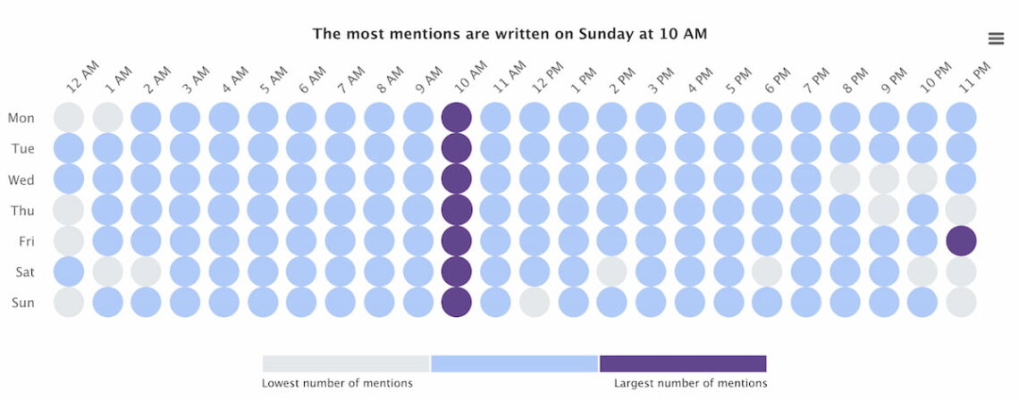 brand24 ai-powered hot hours mejor hora para publicar en instagram stories