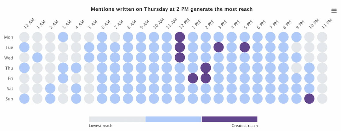 brand24 ai-powered hot hours mejor momento para publicar en instagram sobre tecnología