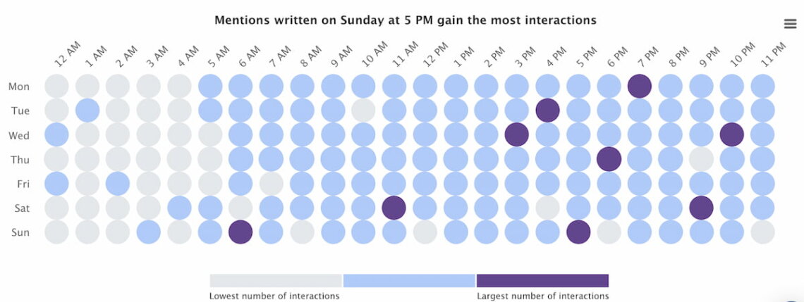 brand24 ai-powered hot hours best time to post on instagram about travel