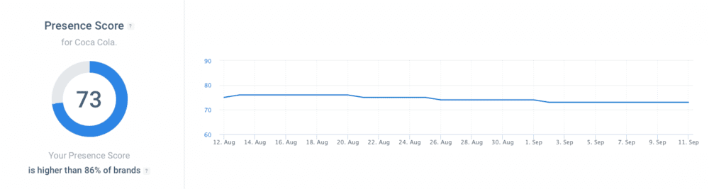 Brand24: Presence Score of Coca-Cola