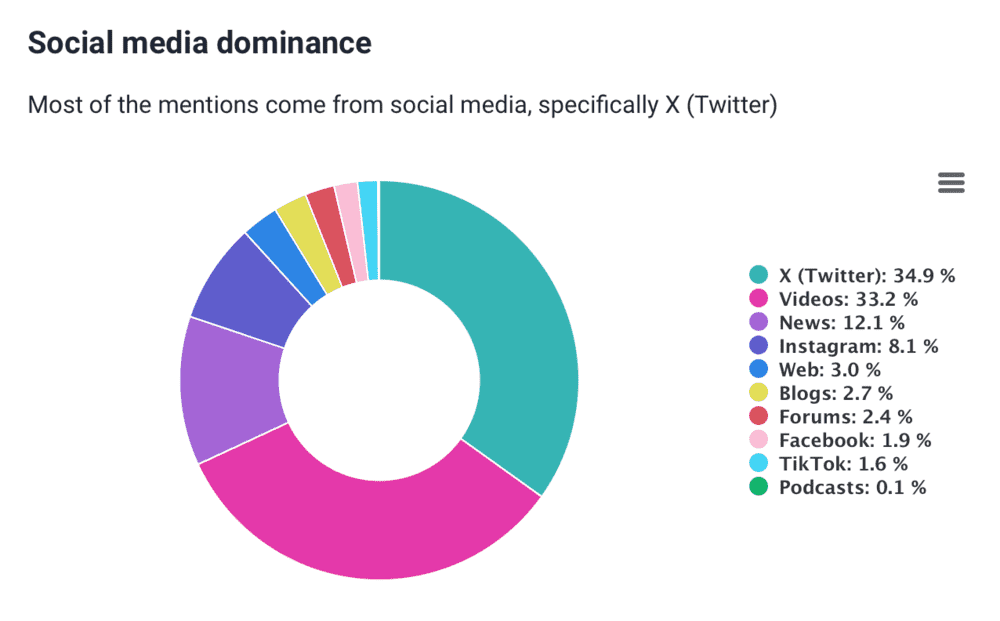 Brand24: Dominio de las redes sociales: función de análisis de métricas con IA