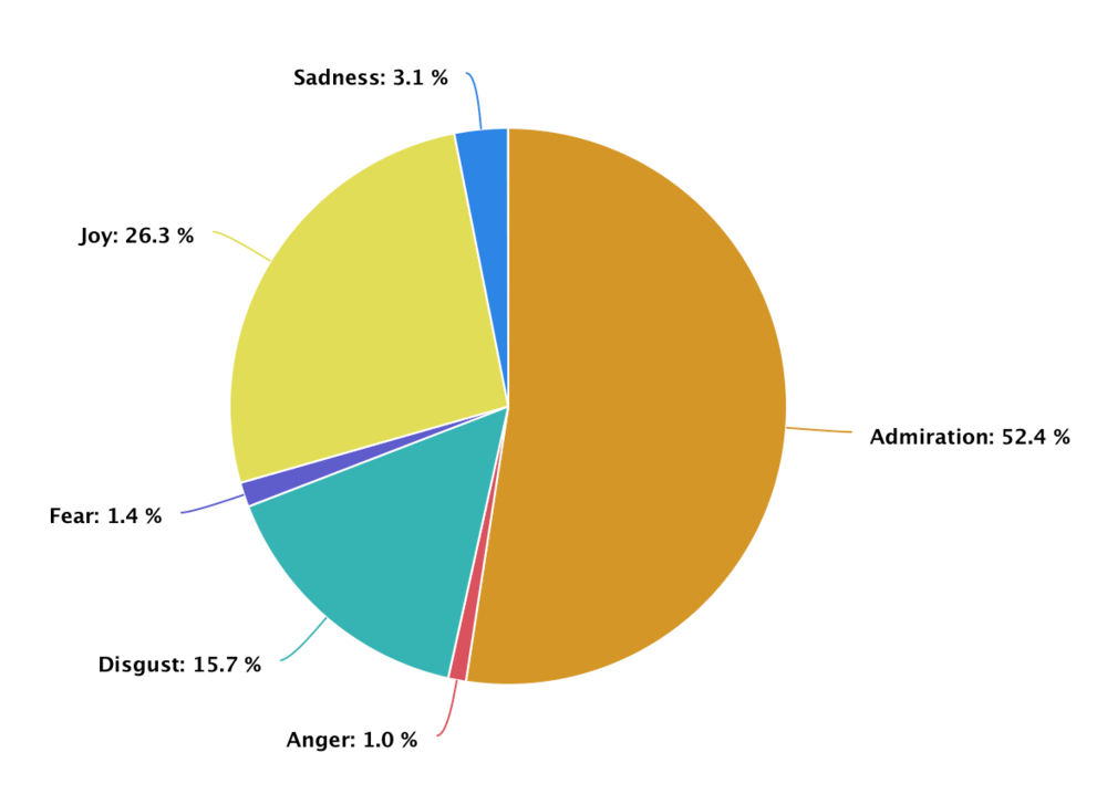 AI-based emotion analysis by Brand24 28-08-2024