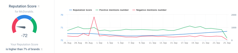 Brand24: Reputation Score for McDonald's