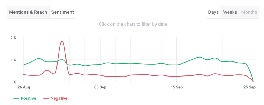 AI-based Sentiment Analysis by Brand24.