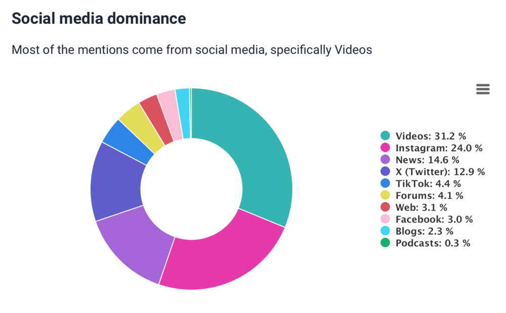 Brand24: Social media dominance metric