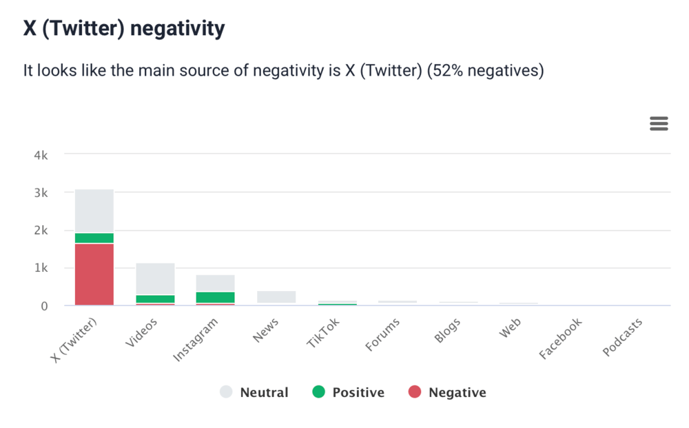 AI-based negativity source by Brand24