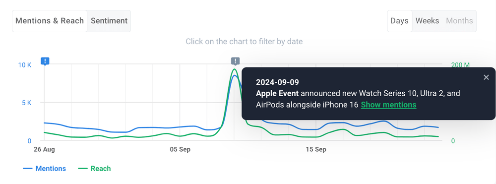 Spike in mentions identified by Brand24 Anomaly Detector.