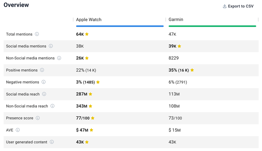 Investigación de la competencia: compare proyectos en Brand24.