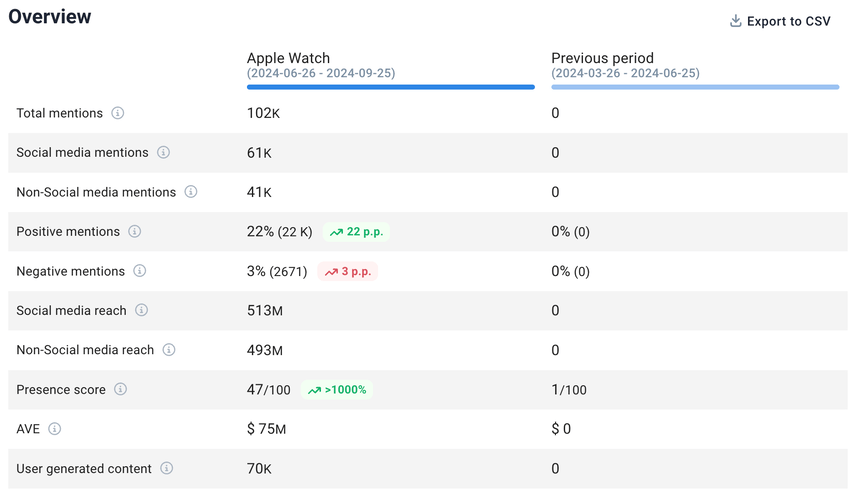 Compare periods by Brand24.