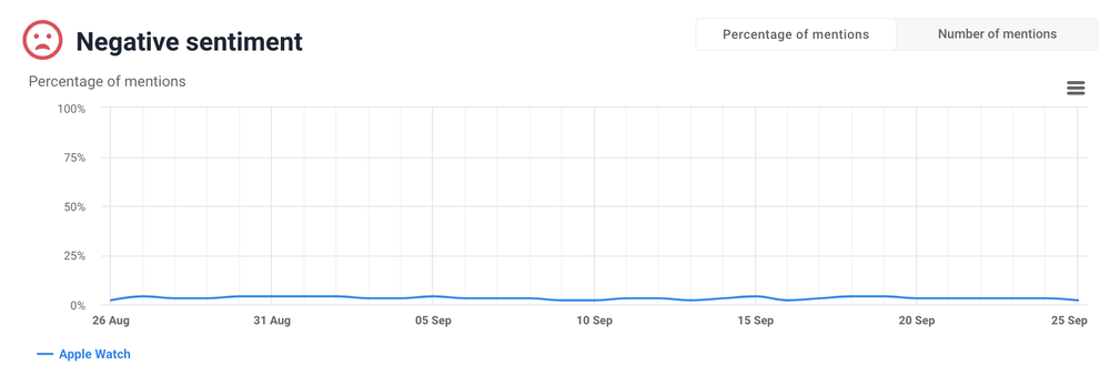 Competitive analysis: gathering data - negative sentiment.