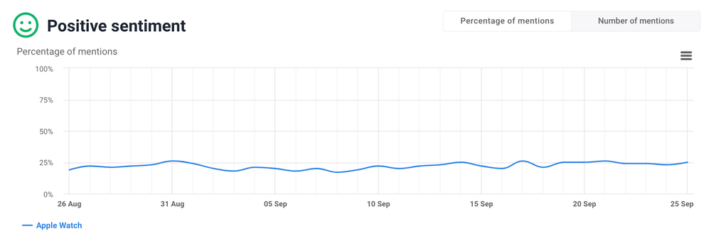 Competitive analysis: gathering data - positive sentiment.