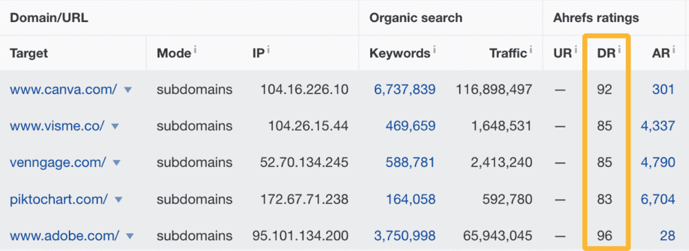 Comparación de sitios web Ahrefs