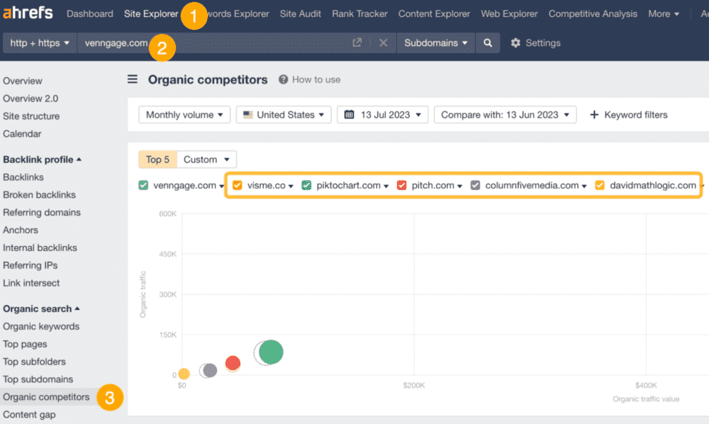 Comparación de competidores orgánicos de Ahrefs