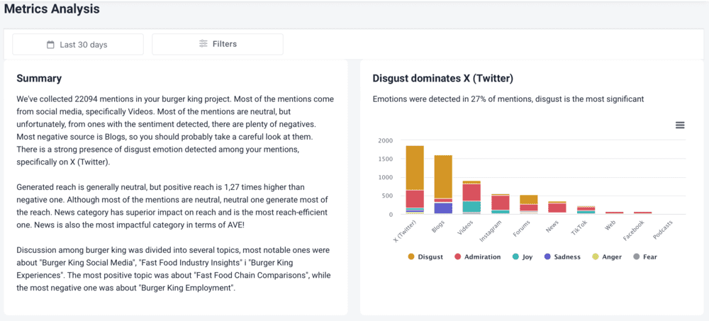 Brand24: Metrics Analysis of Burger King monitoring project