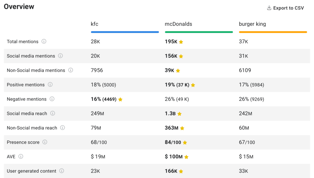 Brand24: Project Comparison: KFC, Burger King, McDonald's