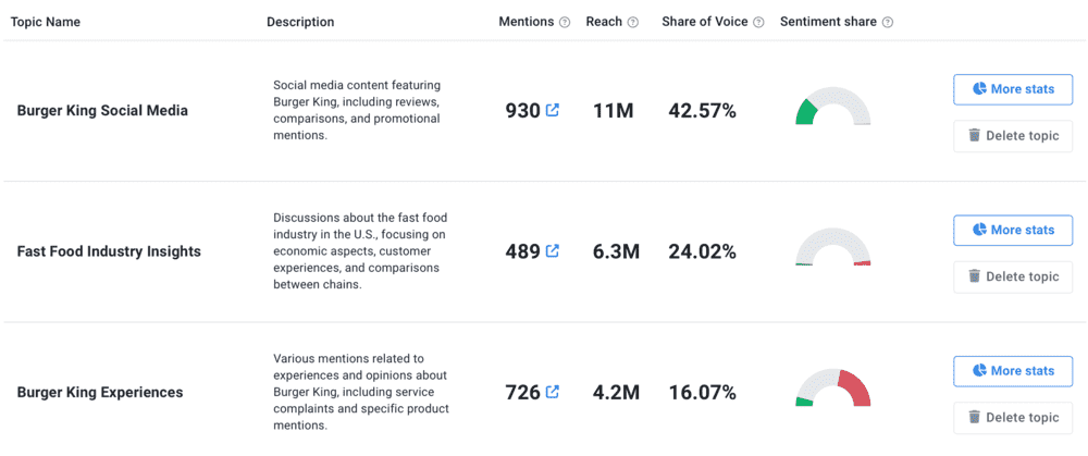 Brand24: Topic Analysis of Burger King