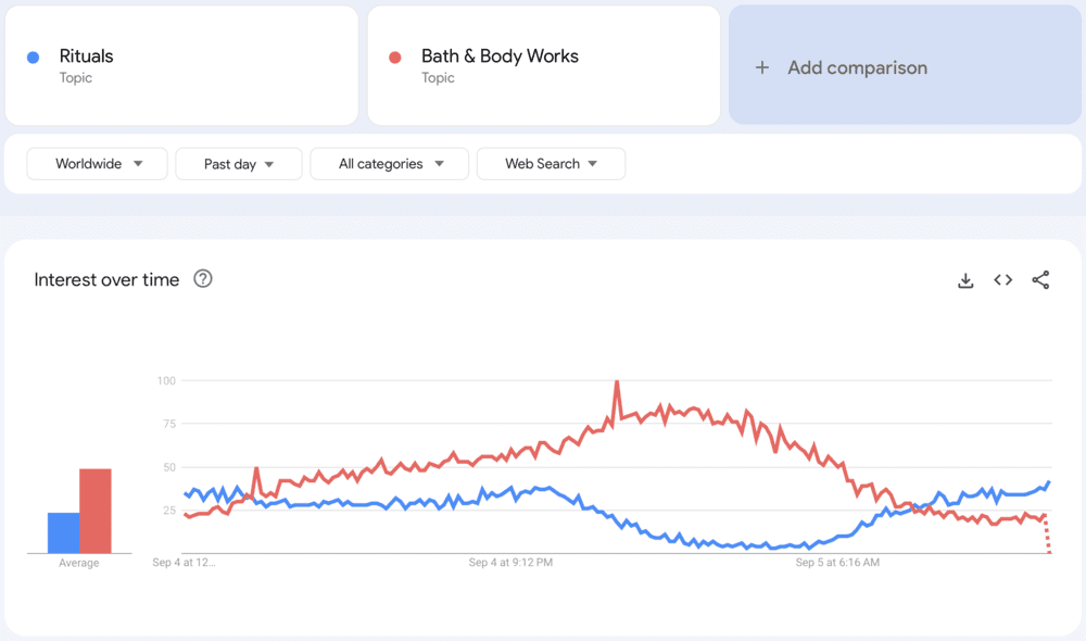 Google Trends: keywords comparison