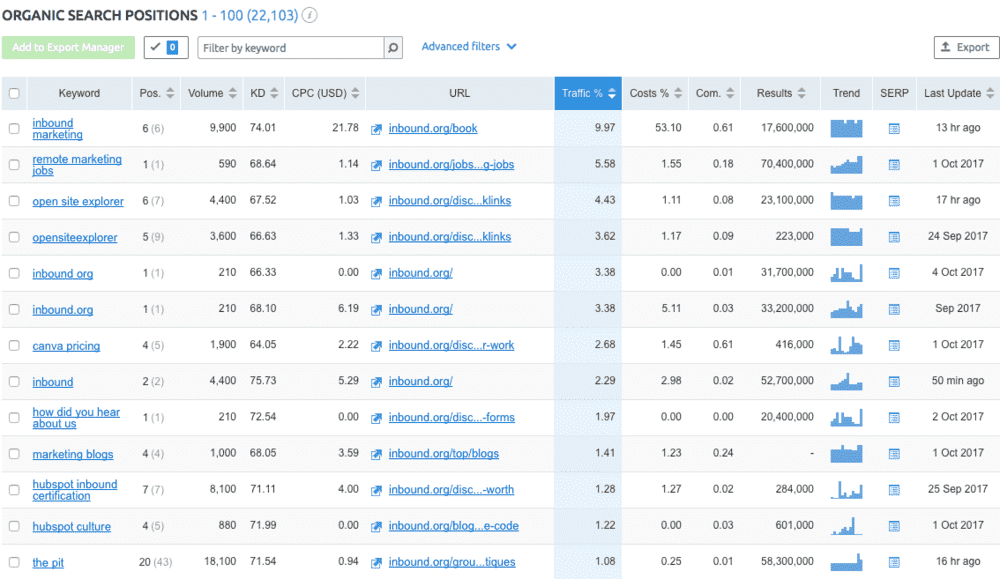 dashboard de Semrush, herramienta de análisis de la competencia