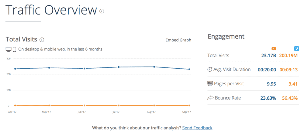 Cuadro de mandos de tráfico de Similarweb