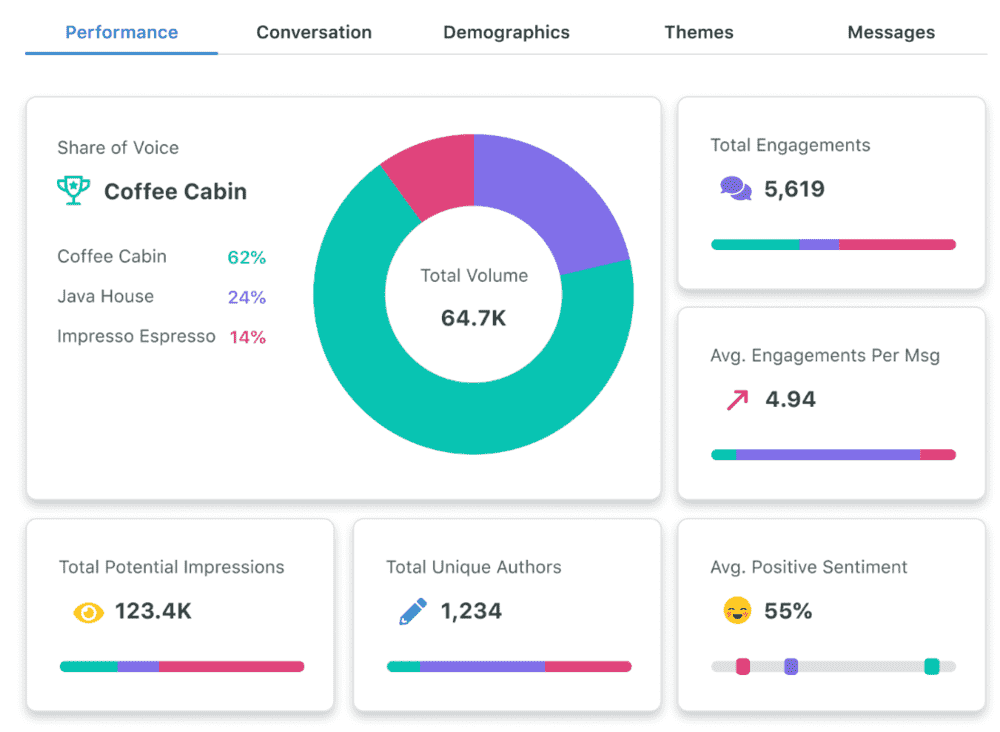 Sprout Social metrics