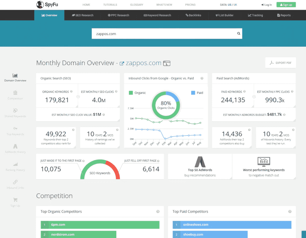 Spyfu dashboard, datos de palabras clave