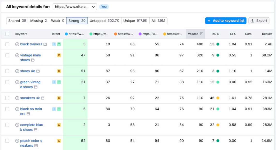 herramienta de análisis de la competencia semrush