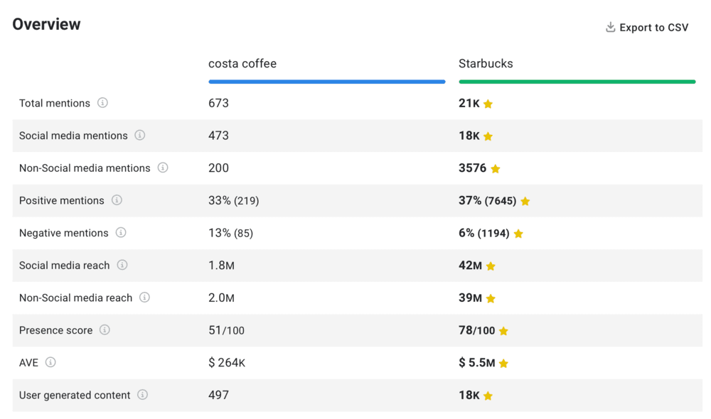 Marca24: Comparación entre Costa Coffee y Starbucks