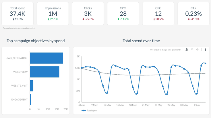 Las mejores herramientas de análisis de marketing: Supermetrics