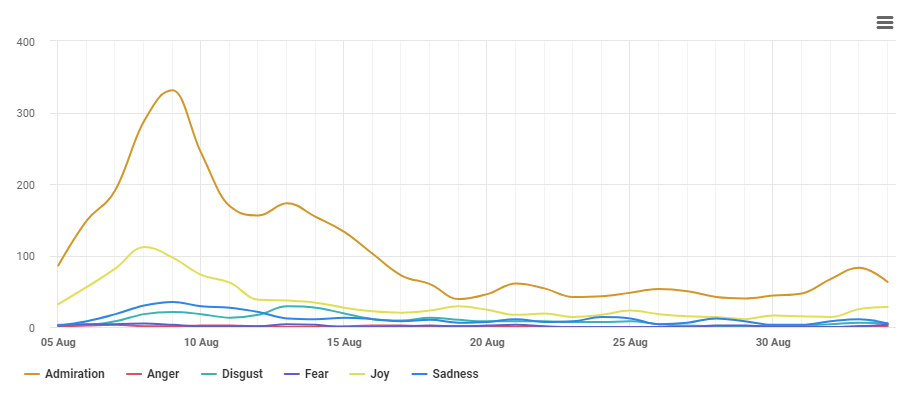 Brand24: Emotion Analysis - emotions associated with #ItEndsWithUsMovie over time