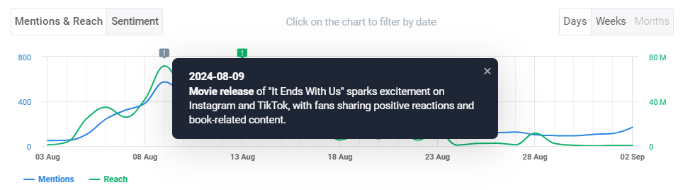 Brand24: Anomaly Detector – explanation of why #ItEndsWithUsMovie mentions spiked on August 9