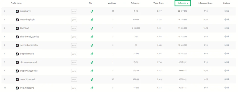 Brand24: Influencers - top influencer mentioning #ItEndsWithUsMovie based on their influence