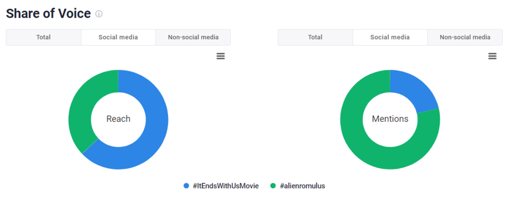 Brand24: #ItEndsWithUsMovie share of voice compared to #AlienRomulus