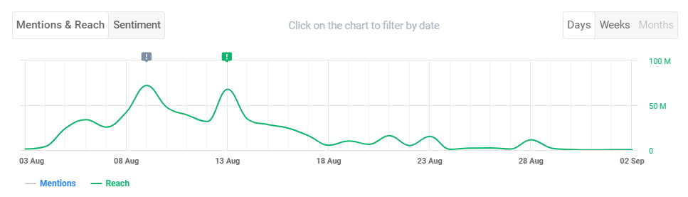Brand24: Social media reach of #ItEndsWithUsMovie - line graph