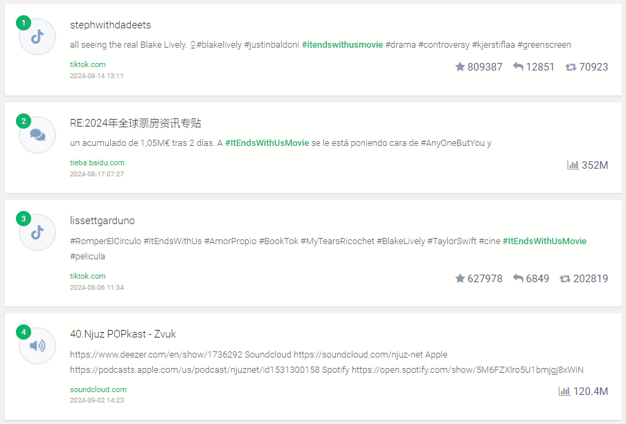 Brand24: The most popular mentions of #ItEndsWithUsMovie