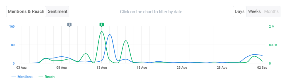Brand24: Twitter mentions of #ItEndsWithUsMovie – line graph