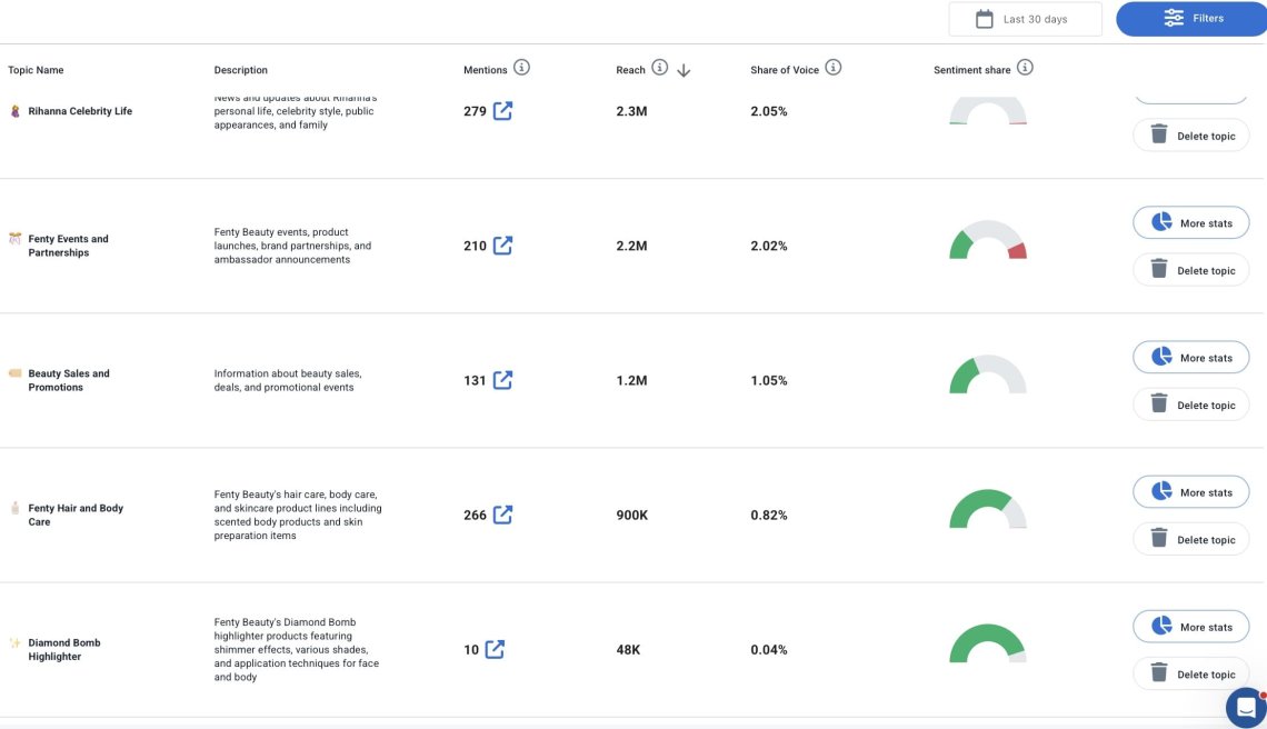 AI topic analysis tool by Brand24 detecting trending Instagram topics with sentiment analysis to boost engagement and identify viral content opportunities