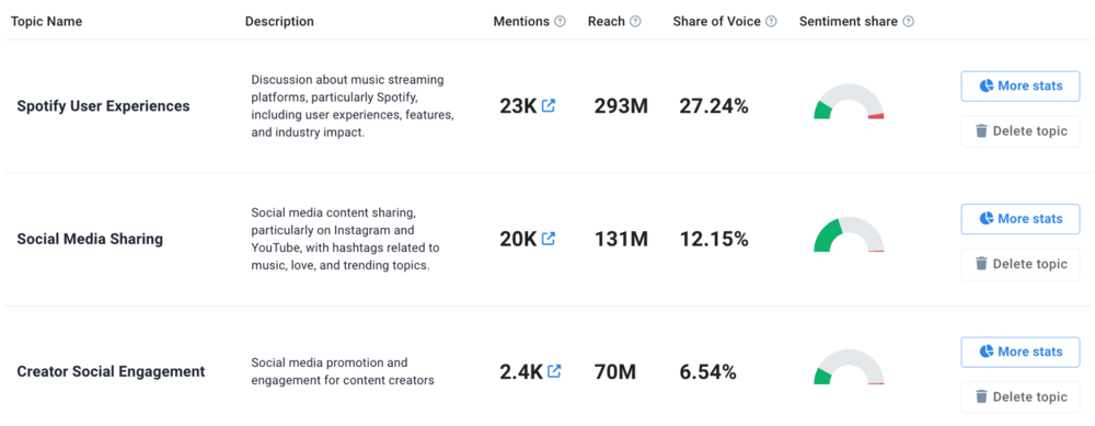 Topic Analysis by Brand24, an AI-powered tool.