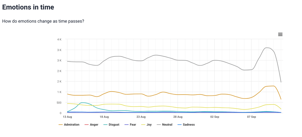 Emotions Analysis over time by Brand24, an AI-powered tool.