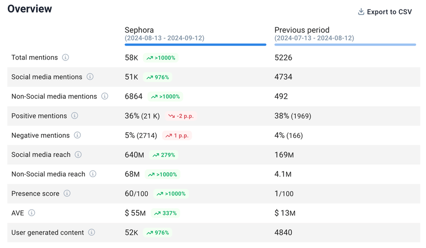 Compare periods feature by Brand24 - Checking Instagram Reels performance