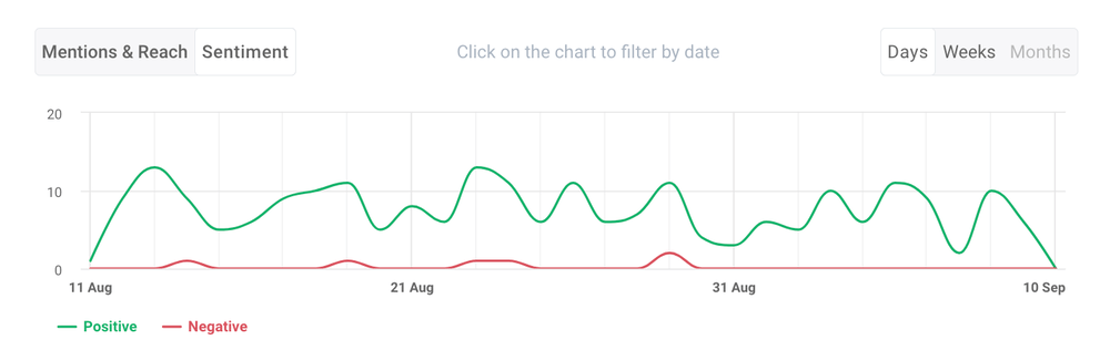 Include monitoring sentiment in your Instagram strategy