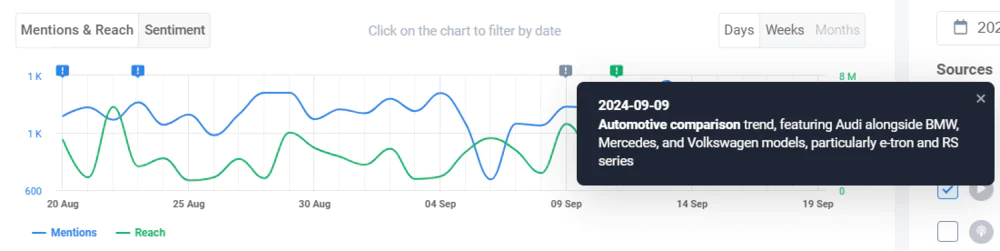 Keep an eye on the volume of mentions to catch unusual growth to react rapidly.