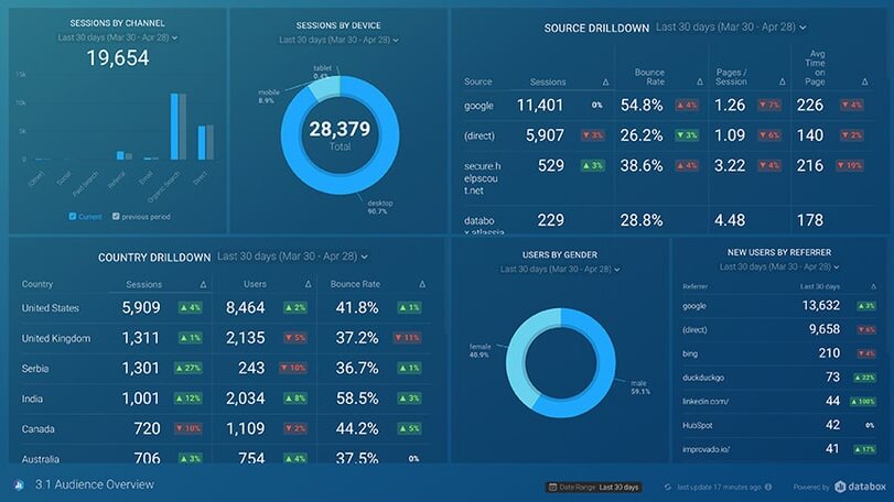 Herramientas de elaboración de informes de marketing digital: Databox