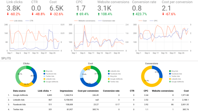 Informes de marketing digital: Supermetrics