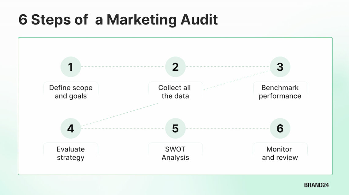 brand24 infographic on marketing audit