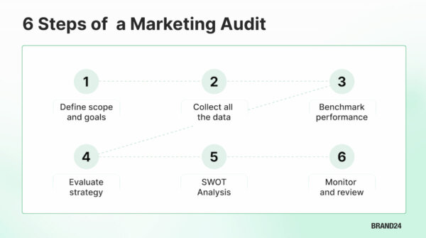 How to Do a Marketing Audit? The 6 Step Guide [2026] | Brand24