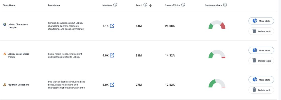 how to get more mention on Instagram: Use topic analysis conducted by Brand24