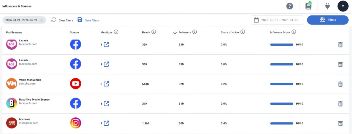 Influencer & source analysis conducted by Brand24