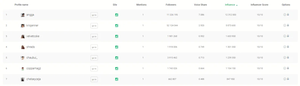 Brand24: The list of ideal Instagram users to collaborate with Prada