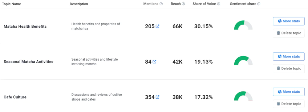 Brand24: Topic Analysis - topic ideas for Insta Stories