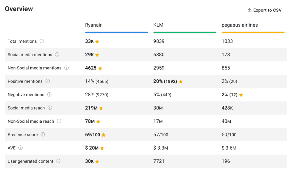 Brand24: competitor analysis